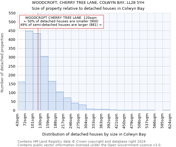 WOODCROFT, CHERRY TREE LANE, COLWYN BAY, LL28 5YH: Size of property relative to detached houses in Colwyn Bay