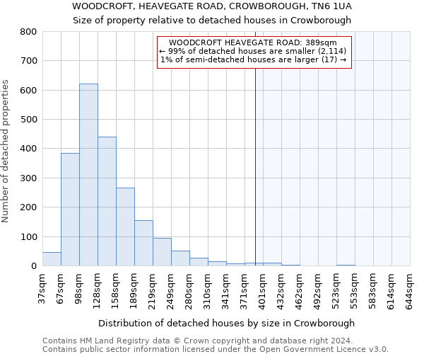 WOODCROFT, HEAVEGATE ROAD, CROWBOROUGH, TN6 1UA: Size of property relative to detached houses in Crowborough