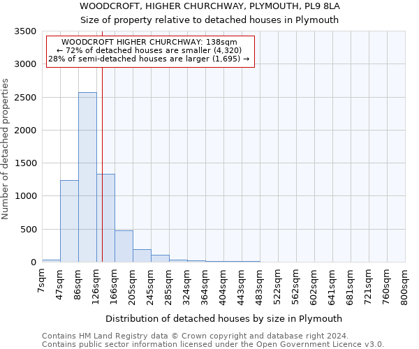 WOODCROFT, HIGHER CHURCHWAY, PLYMOUTH, PL9 8LA: Size of property relative to detached houses in Plymouth