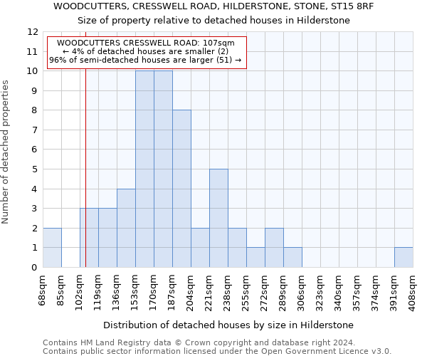 WOODCUTTERS, CRESSWELL ROAD, HILDERSTONE, STONE, ST15 8RF: Size of property relative to detached houses in Hilderstone