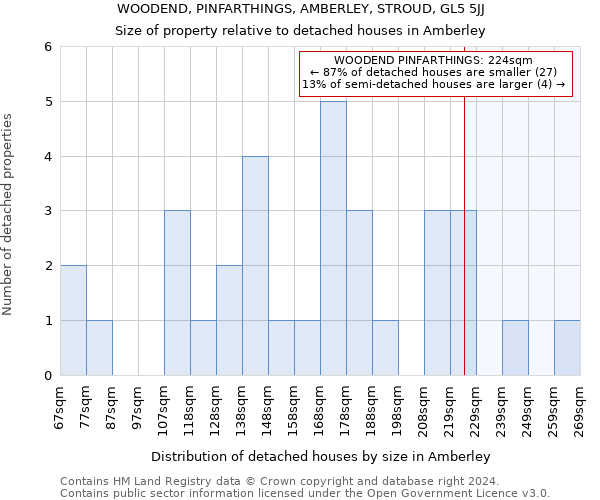 WOODEND, PINFARTHINGS, AMBERLEY, STROUD, GL5 5JJ: Size of property relative to detached houses in Amberley