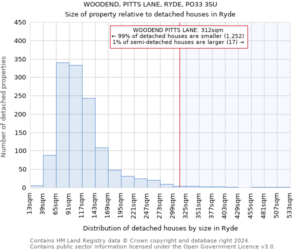 WOODEND, PITTS LANE, RYDE, PO33 3SU: Size of property relative to detached houses in Ryde