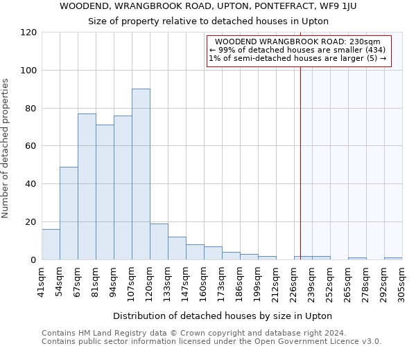 WOODEND, WRANGBROOK ROAD, UPTON, PONTEFRACT, WF9 1JU: Size of property relative to detached houses in Upton