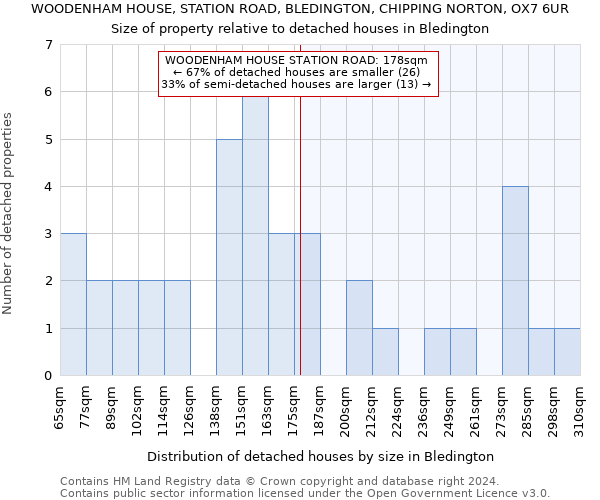 WOODENHAM HOUSE, STATION ROAD, BLEDINGTON, CHIPPING NORTON, OX7 6UR: Size of property relative to detached houses in Bledington