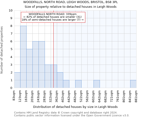 WOODFALLS, NORTH ROAD, LEIGH WOODS, BRISTOL, BS8 3PL: Size of property relative to detached houses in Leigh Woods