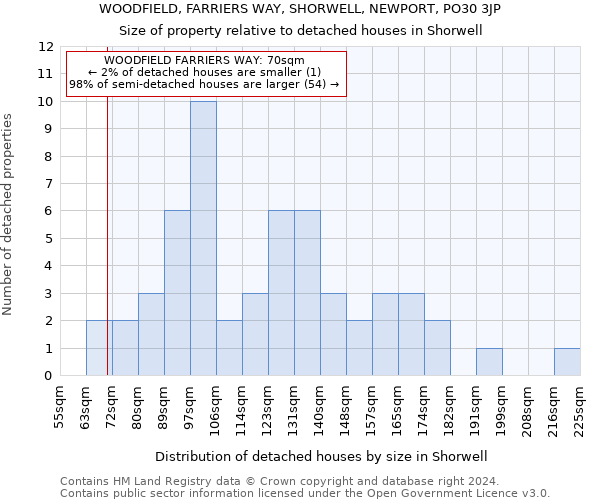 WOODFIELD, FARRIERS WAY, SHORWELL, NEWPORT, PO30 3JP: Size of property relative to detached houses in Shorwell