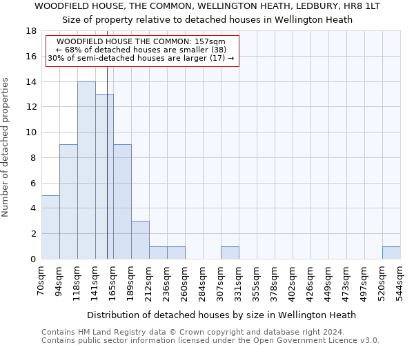 WOODFIELD HOUSE, THE COMMON, WELLINGTON HEATH, LEDBURY, HR8 1LT: Size of property relative to detached houses in Wellington Heath