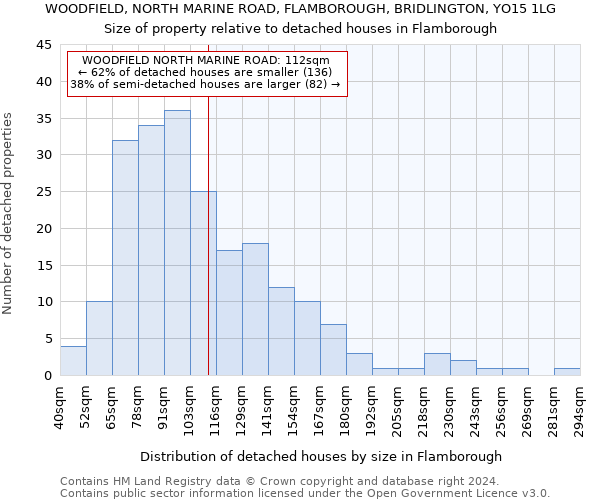 WOODFIELD, NORTH MARINE ROAD, FLAMBOROUGH, BRIDLINGTON, YO15 1LG: Size of property relative to detached houses in Flamborough