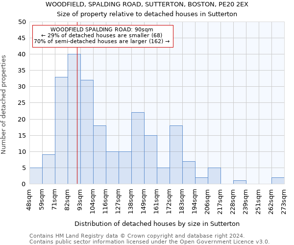 WOODFIELD, SPALDING ROAD, SUTTERTON, BOSTON, PE20 2EX: Size of property relative to detached houses in Sutterton