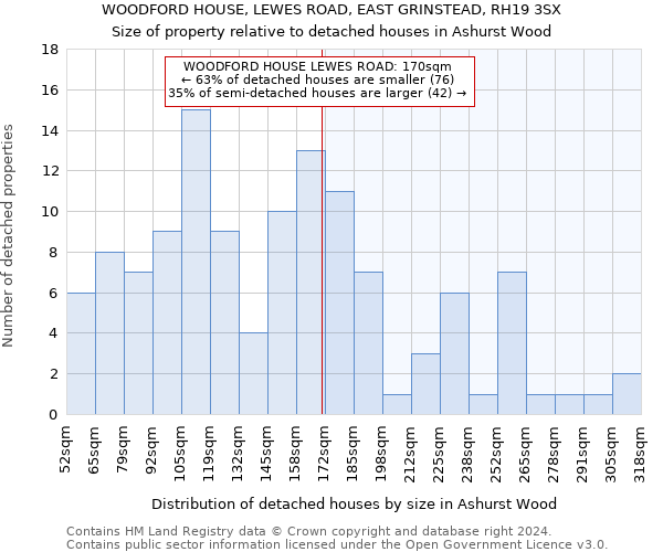 WOODFORD HOUSE, LEWES ROAD, EAST GRINSTEAD, RH19 3SX: Size of property relative to detached houses in Ashurst Wood