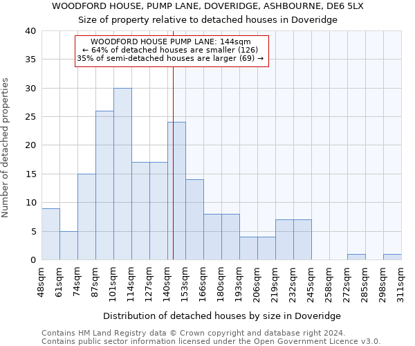 WOODFORD HOUSE, PUMP LANE, DOVERIDGE, ASHBOURNE, DE6 5LX: Size of property relative to detached houses in Doveridge