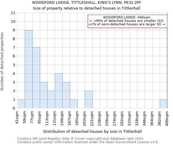 WOODFORD LODGE, TITTLESHALL, KING'S LYNN, PE32 2PF: Size of property relative to detached houses in Tittleshall