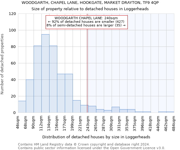 WOODGARTH, CHAPEL LANE, HOOKGATE, MARKET DRAYTON, TF9 4QP: Size of property relative to detached houses in Loggerheads