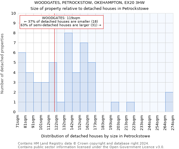 WOODGATES, PETROCKSTOW, OKEHAMPTON, EX20 3HW: Size of property relative to detached houses in Petrockstowe