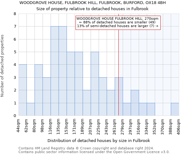 WOODGROVE HOUSE, FULBROOK HILL, FULBROOK, BURFORD, OX18 4BH: Size of property relative to detached houses in Fulbrook