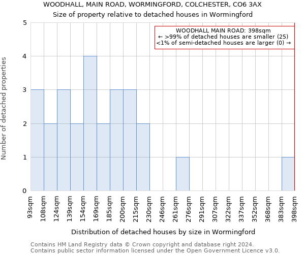 WOODHALL, MAIN ROAD, WORMINGFORD, COLCHESTER, CO6 3AX: Size of property relative to detached houses in Wormingford