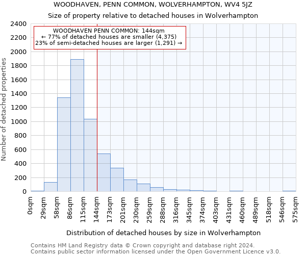 WOODHAVEN, PENN COMMON, WOLVERHAMPTON, WV4 5JZ: Size of property relative to detached houses in Wolverhampton