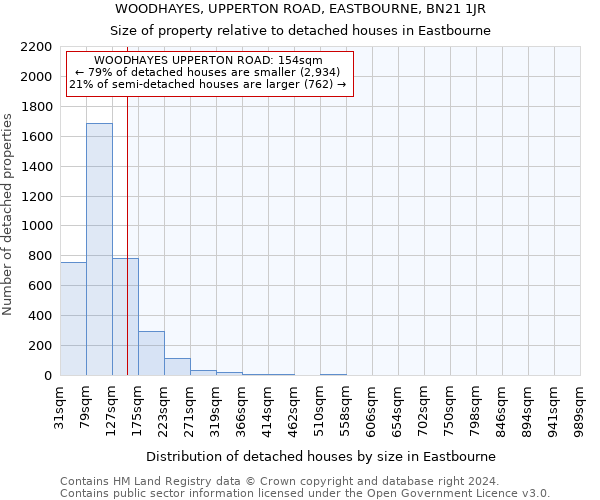 WOODHAYES, UPPERTON ROAD, EASTBOURNE, BN21 1JR: Size of property relative to detached houses in Eastbourne