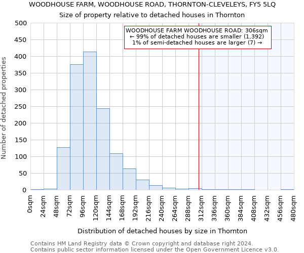 WOODHOUSE FARM, WOODHOUSE ROAD, THORNTON-CLEVELEYS, FY5 5LQ: Size of property relative to detached houses in Thornton