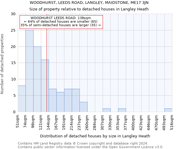 WOODHURST, LEEDS ROAD, LANGLEY, MAIDSTONE, ME17 3JN: Size of property relative to detached houses in Langley Heath