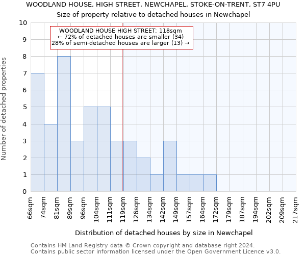 WOODLAND HOUSE, HIGH STREET, NEWCHAPEL, STOKE-ON-TRENT, ST7 4PU: Size of property relative to detached houses in Newchapel