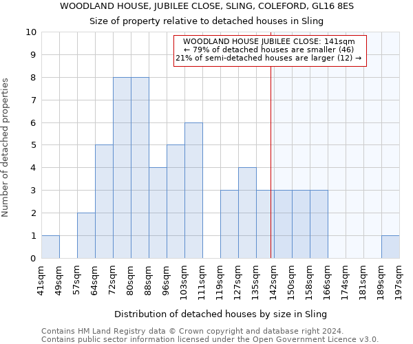 WOODLAND HOUSE, JUBILEE CLOSE, SLING, COLEFORD, GL16 8ES: Size of property relative to detached houses in Sling