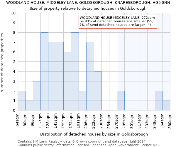 WOODLAND HOUSE, MIDGELEY LANE, GOLDSBOROUGH, KNARESBOROUGH, HG5 8NN: Size of property relative to detached houses in Goldsborough