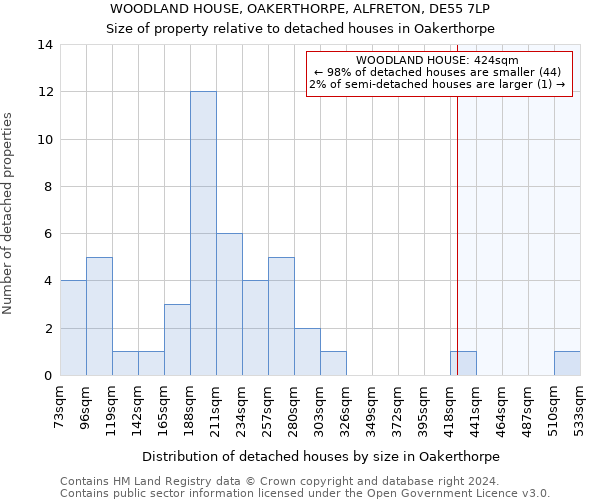 WOODLAND HOUSE, OAKERTHORPE, ALFRETON, DE55 7LP: Size of property relative to detached houses in Oakerthorpe