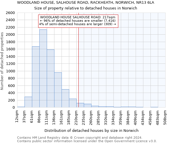 WOODLAND HOUSE, SALHOUSE ROAD, RACKHEATH, NORWICH, NR13 6LA: Size of property relative to detached houses in Norwich