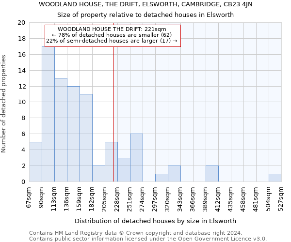 WOODLAND HOUSE, THE DRIFT, ELSWORTH, CAMBRIDGE, CB23 4JN: Size of property relative to detached houses in Elsworth