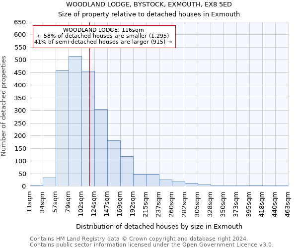 WOODLAND LODGE, BYSTOCK, EXMOUTH, EX8 5ED: Size of property relative to detached houses in Exmouth