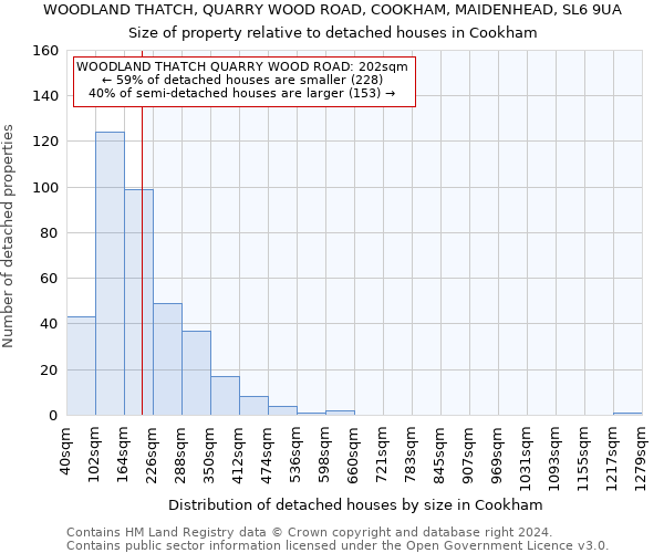 WOODLAND THATCH, QUARRY WOOD ROAD, COOKHAM, MAIDENHEAD, SL6 9UA: Size of property relative to detached houses in Cookham