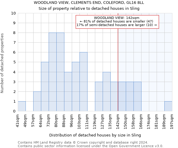 WOODLAND VIEW, CLEMENTS END, COLEFORD, GL16 8LL: Size of property relative to detached houses in Sling