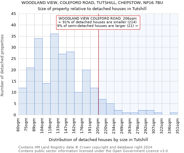 WOODLAND VIEW, COLEFORD ROAD, TUTSHILL, CHEPSTOW, NP16 7BU: Size of property relative to detached houses in Tutshill