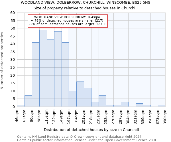 WOODLAND VIEW, DOLBERROW, CHURCHILL, WINSCOMBE, BS25 5NS: Size of property relative to detached houses in Churchill