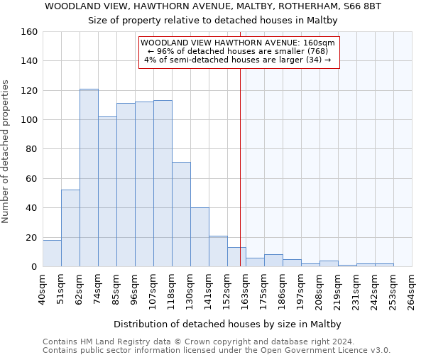 WOODLAND VIEW, HAWTHORN AVENUE, MALTBY, ROTHERHAM, S66 8BT: Size of property relative to detached houses in Maltby