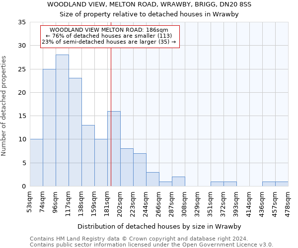 WOODLAND VIEW, MELTON ROAD, WRAWBY, BRIGG, DN20 8SS: Size of property relative to detached houses in Wrawby