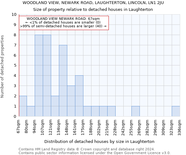 WOODLAND VIEW, NEWARK ROAD, LAUGHTERTON, LINCOLN, LN1 2JU: Size of property relative to detached houses in Laughterton