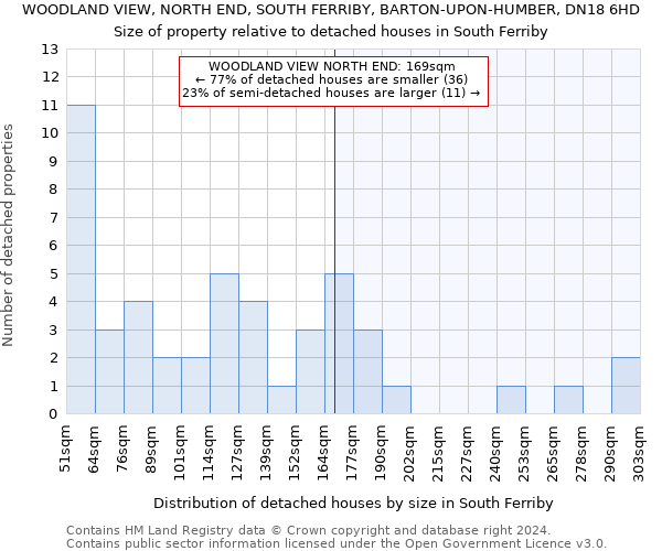 WOODLAND VIEW, NORTH END, SOUTH FERRIBY, BARTON-UPON-HUMBER, DN18 6HD: Size of property relative to detached houses in South Ferriby