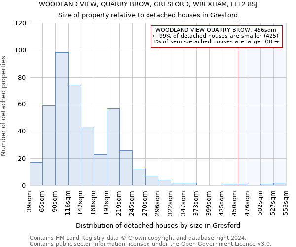 WOODLAND VIEW, QUARRY BROW, GRESFORD, WREXHAM, LL12 8SJ: Size of property relative to detached houses in Gresford