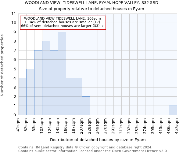 WOODLAND VIEW, TIDESWELL LANE, EYAM, HOPE VALLEY, S32 5RD: Size of property relative to detached houses in Eyam