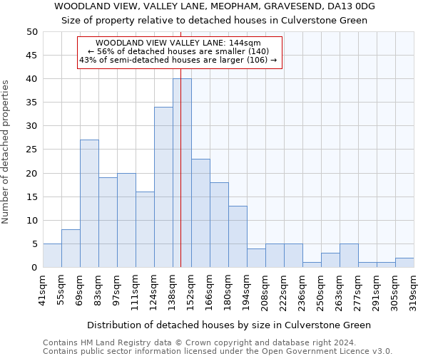 WOODLAND VIEW, VALLEY LANE, MEOPHAM, GRAVESEND, DA13 0DG: Size of property relative to detached houses in Culverstone Green