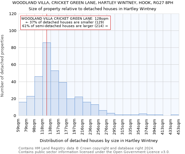 WOODLAND VILLA, CRICKET GREEN LANE, HARTLEY WINTNEY, HOOK, RG27 8PH: Size of property relative to detached houses in Hartley Wintney