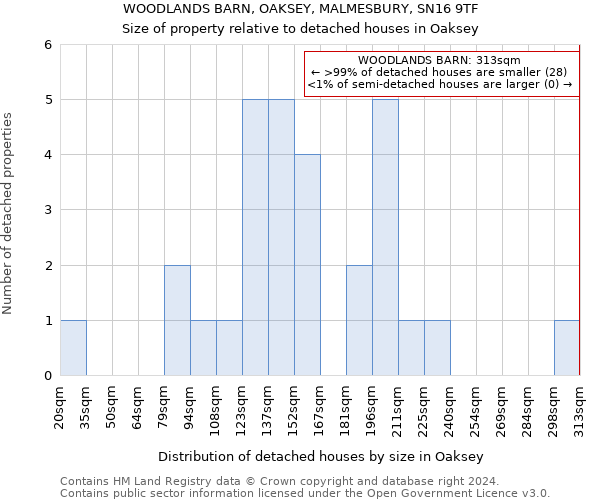 WOODLANDS BARN, OAKSEY, MALMESBURY, SN16 9TF: Size of property relative to detached houses in Oaksey