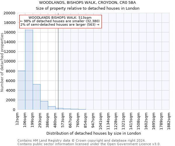 WOODLANDS, BISHOPS WALK, CROYDON, CR0 5BA: Size of property relative to detached houses in London