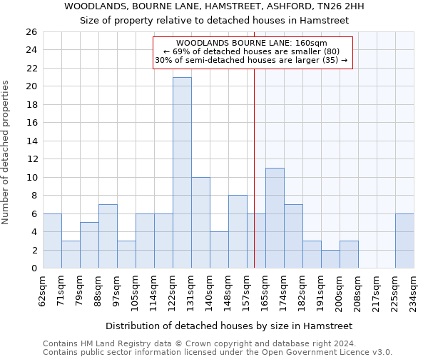 WOODLANDS, BOURNE LANE, HAMSTREET, ASHFORD, TN26 2HH: Size of property relative to detached houses in Hamstreet