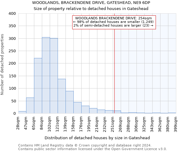 WOODLANDS, BRACKENDENE DRIVE, GATESHEAD, NE9 6DP: Size of property relative to detached houses in Gateshead