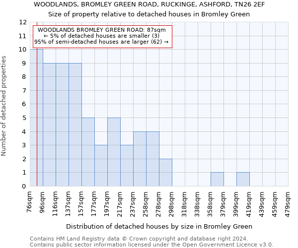 WOODLANDS, BROMLEY GREEN ROAD, RUCKINGE, ASHFORD, TN26 2EF: Size of property relative to detached houses in Bromley Green