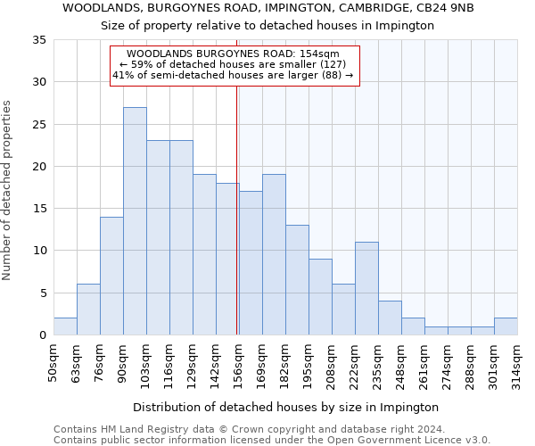 WOODLANDS, BURGOYNES ROAD, IMPINGTON, CAMBRIDGE, CB24 9NB: Size of property relative to detached houses in Impington