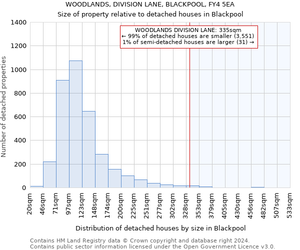 WOODLANDS, DIVISION LANE, BLACKPOOL, FY4 5EA: Size of property relative to detached houses in Blackpool